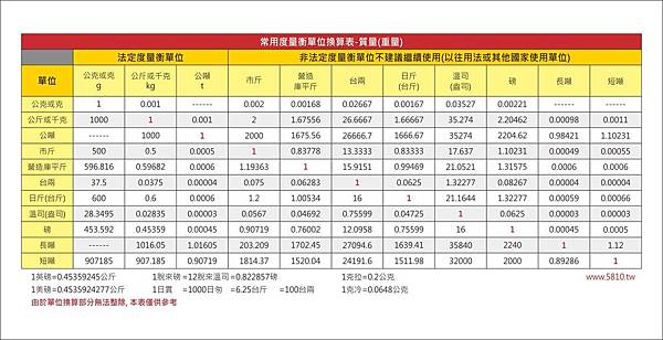 常用度量衡單位換算表-質量(重量)