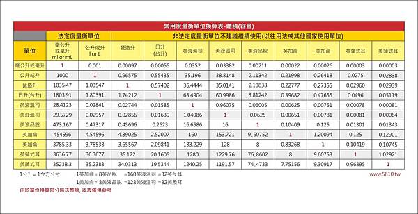 對照表 常用度量衡 體積 容量 單位換算表 沾醬油的部落格 痞客邦 對照表 常用度量衡 體積 容量 單位換算表 沾醬油的部落格 痞客邦