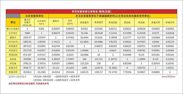 對照表 常用度量衡 體積 容量 單位換算表 沾醬油的部落格 痞客邦