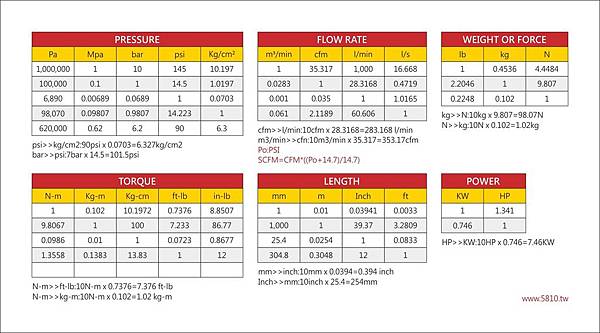 氣動工具常用規格轉換表