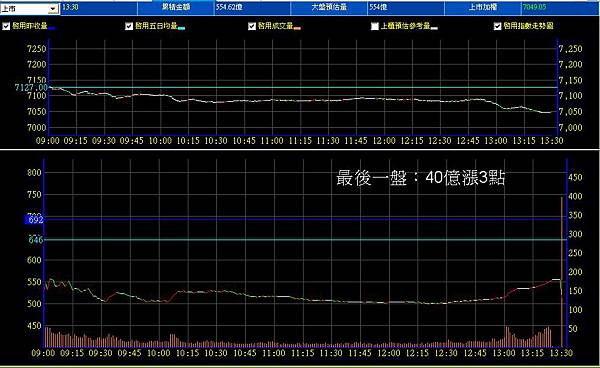 B_2_預估量走勢