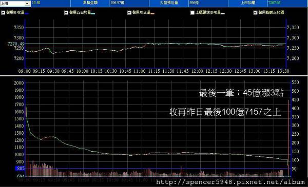 B_2_預估量走勢