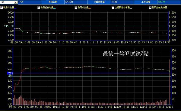 B_2_預估量走勢