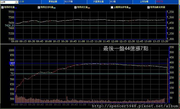 B_2_預估量走勢