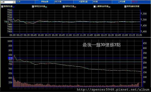 B_2_預估量走勢