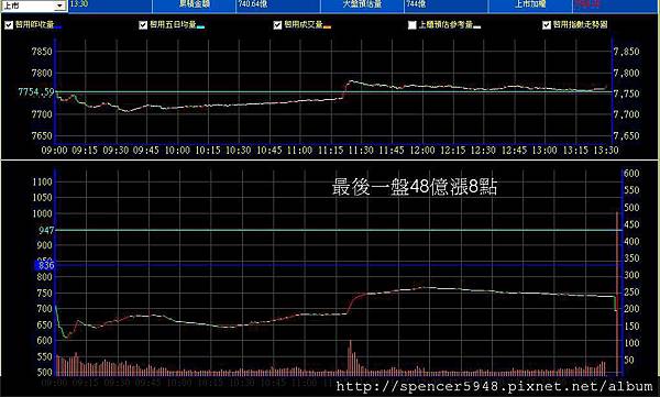 B_2_預估量走勢