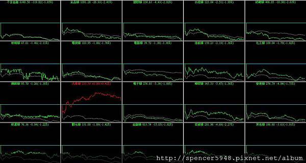 B_4_類股盤中走勢