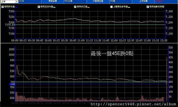 B_2_預估量走勢