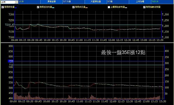 B_2_預估量走勢