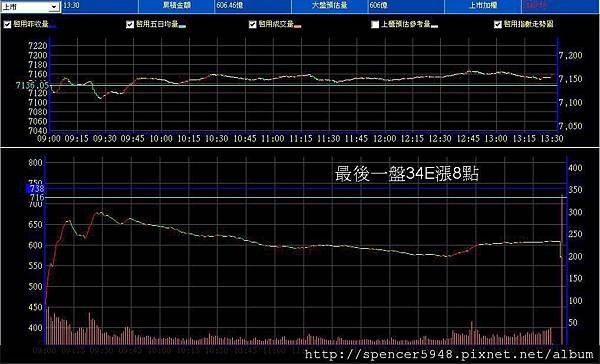 B_2_預估量走勢