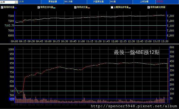 B_2_預估量走勢