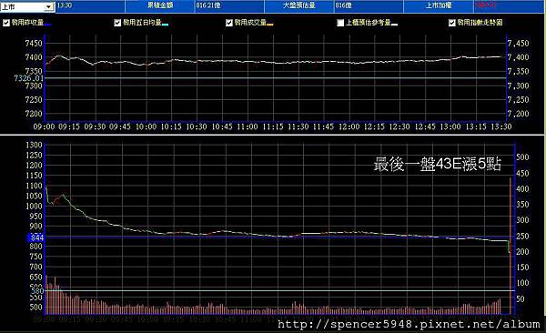 B_2_預估量走勢