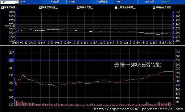 B_2_預估量走勢