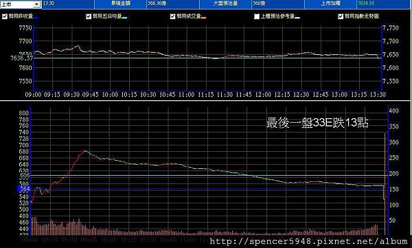 B_2_預估量走勢