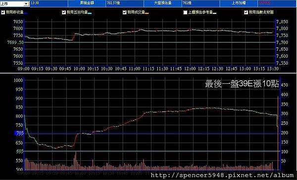 B_2_預估量走勢