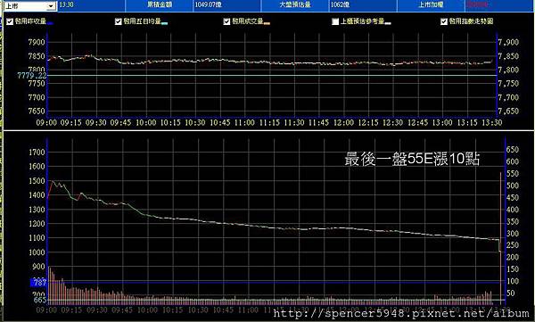 B_2_預估量走勢