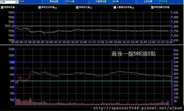 B_2_預估量走勢