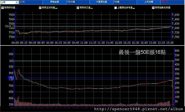 B_2_預估量走勢