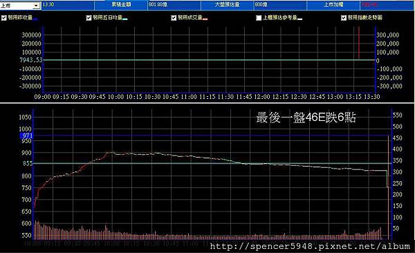 B_2_預估量走勢