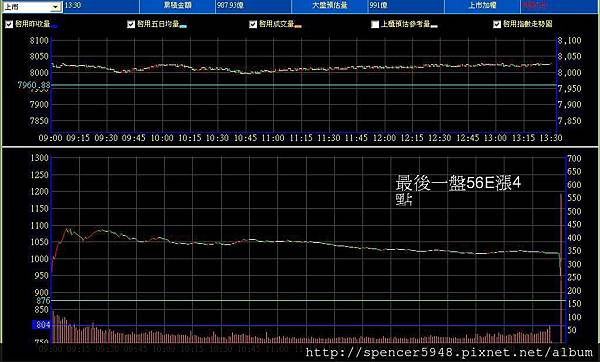 B_2_預估量走勢