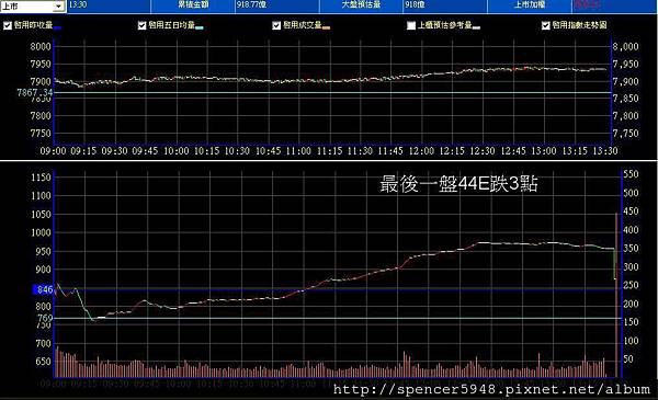 B_2_預估量走勢