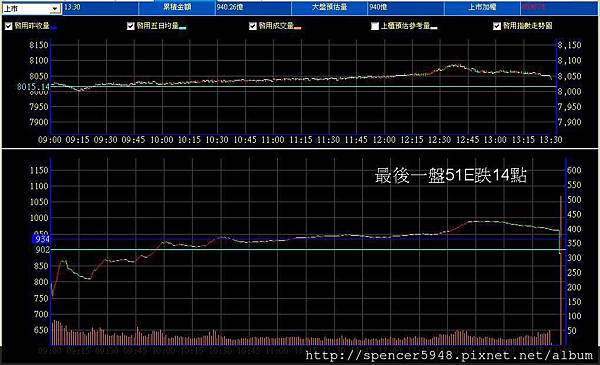 B_2_預估量走勢