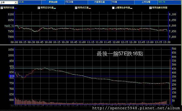 B_2_預估量走勢