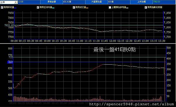 B_2_預估量走勢