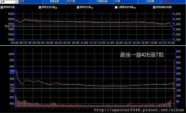 B_2_預估量走勢