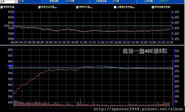 B_2_預估量走勢