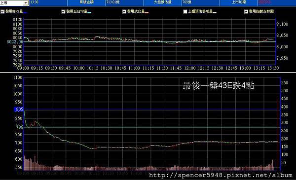 B_2_預估量走勢