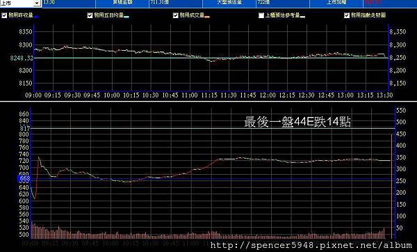 B_2_預估量走勢