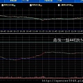 B_2_預估量走勢