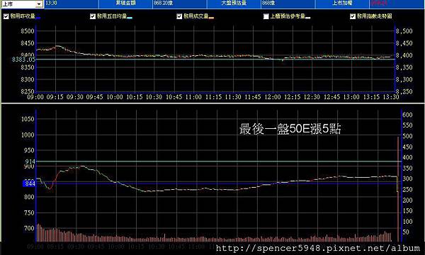 B_2_預估量走勢