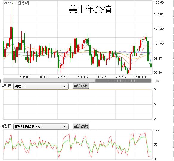 D1_美十年公債周