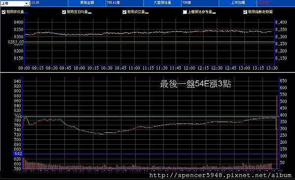 B_2_預估量走勢