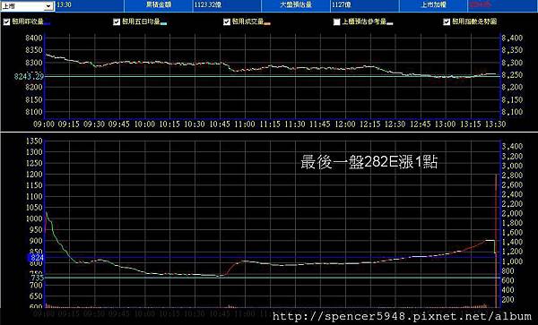 B_2_預估量走勢