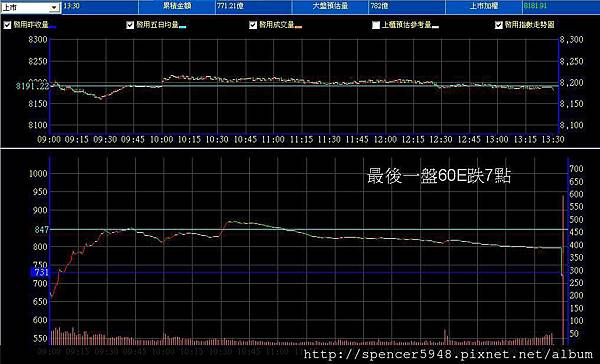 B_2_預估量走勢