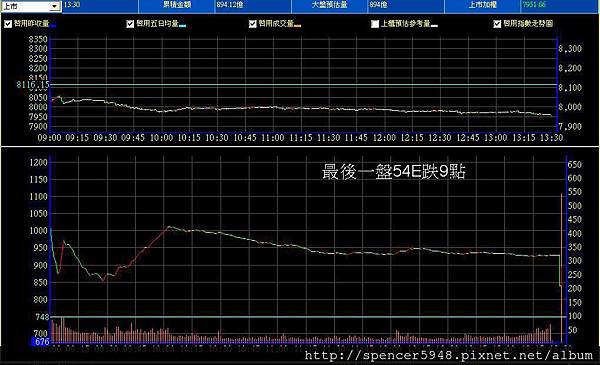 B_2_預估量走勢