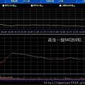 B_2_預估量走勢