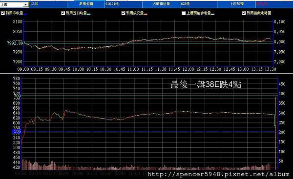 B_2_預估量走勢