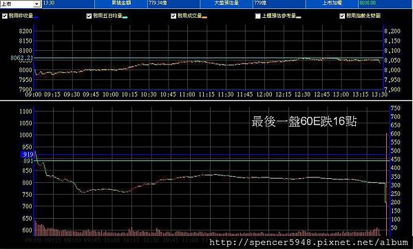 B_2_預估量走勢