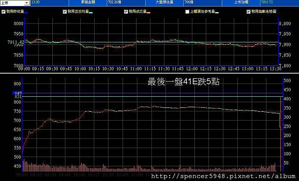 B_2_預估量走勢