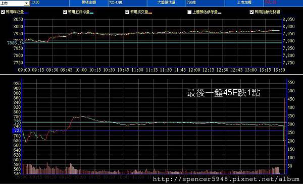 B_2_預估量走勢