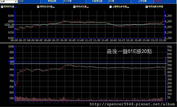 B_2_預估量走勢