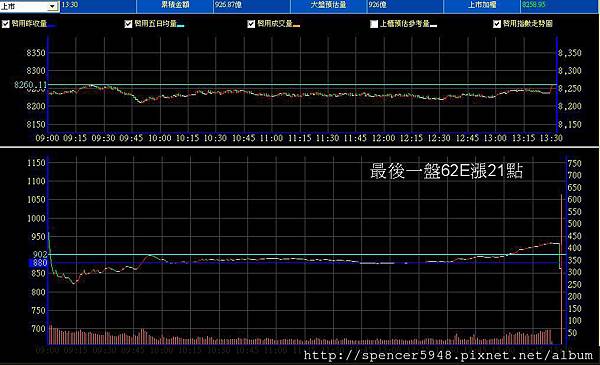 B_2_預估量走勢