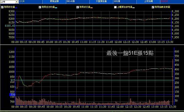 B_2_預估量走勢