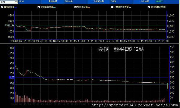 B_2_預估量走勢