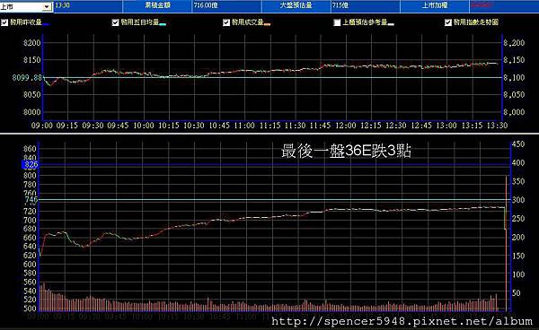 B_2_預估量走勢