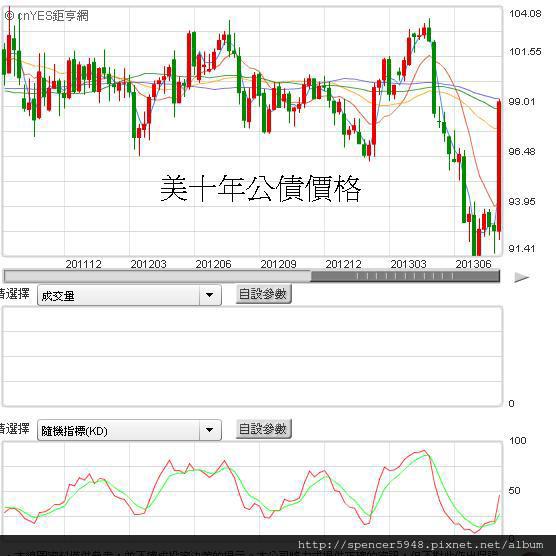 D1_美十年公債周